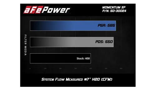 Система холодного впуска Momentum XP, с фильтром Pro DRY S, чёрное исполнение для Ford F-150 2015–2020 V8-5.0L, AFE Power — фото 7