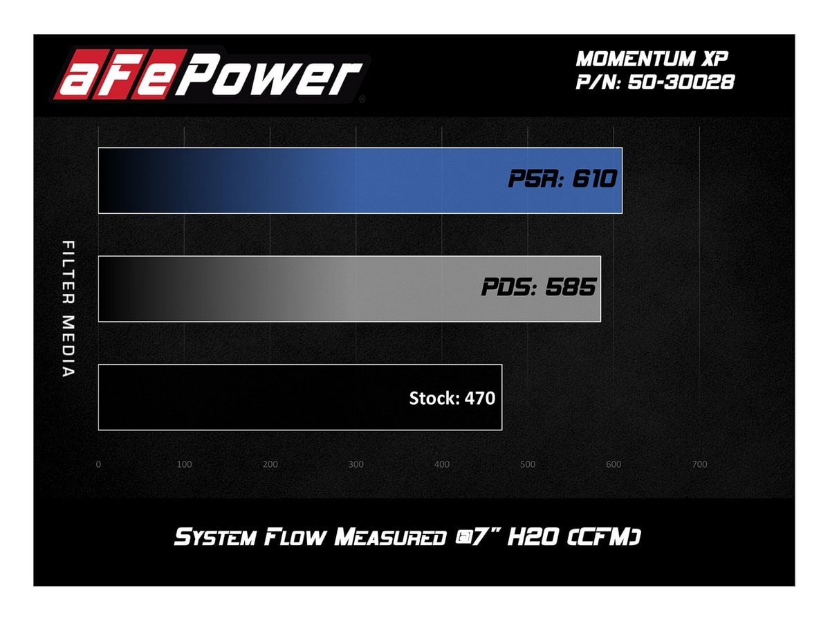 Система холодного впуска Momentum XP, с фильтром Pro 5R, шлифованное исполнение для Chevrolet/GMC Silverado/Sierra 1500 2014–2019/ Tahoe/Suburban/Yukon/XL/Escalade 2015–2020 V8-5.3L/6.2L, AFE Power — фото 7