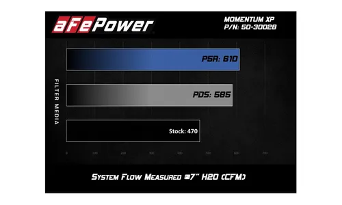 Система холодного впуска Momentum XP, с фильтром Pro 5R, шлифованное исполнение для Chevrolet/GMC Silverado/Sierra 1500 2014–2019/ Tahoe/Suburban/Yukon/XL/Escalade 2015–2020 V8-5.3L/6.2L, AFE Power — фото 7