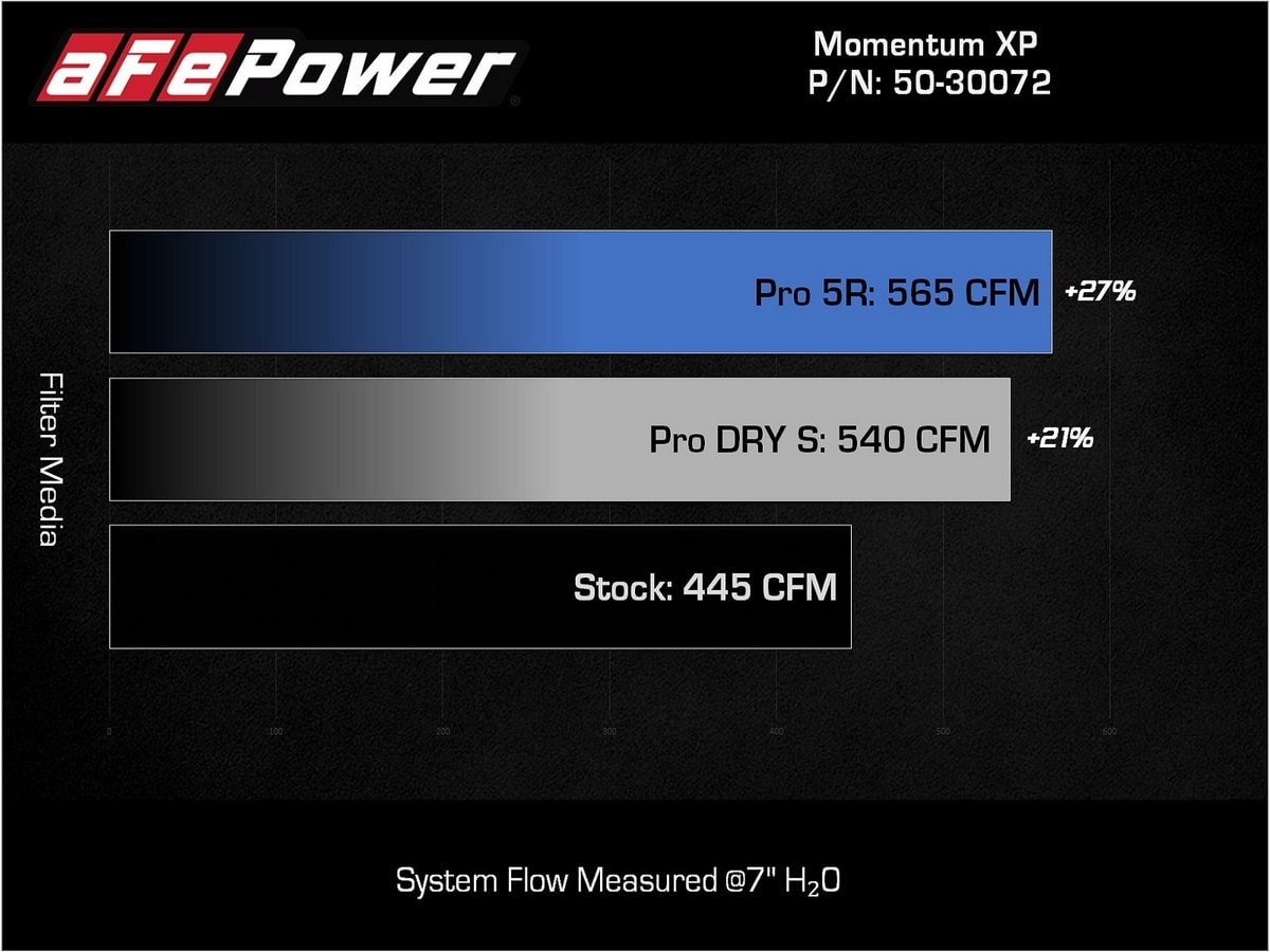 Система холодного впуска Momentum XP, с фильтром Pro 5R, синяя для Ford F-150 Raptor 2021–2026 V6-3.5L (tt), AFE Power — фото 7