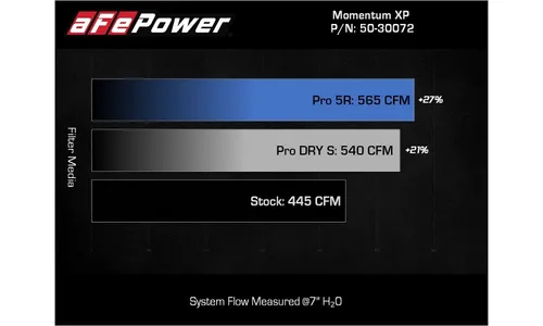 Система холодного впуска Momentum XP, с фильтром Pro 5R, синяя для Ford F-150 Raptor 2021–2026 V6-3.5L (tt), AFE Power — фото 7