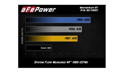 Система холодного впуска Momentum GT, с фильтром Pro 5R для Jeep Wrangler (JK) 2012–2018 V6-3.6L w/ Gen 1 Sprintex Supercharger, AFE Power — фото 5