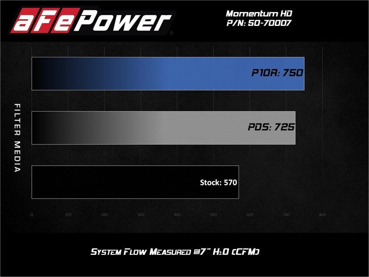 Система холодного впуска Momentum HD, с фильтром Pro 10R для Ford Diesel Trucks 2020–2026 V8-6.7L (td), AFE Power — фото 7