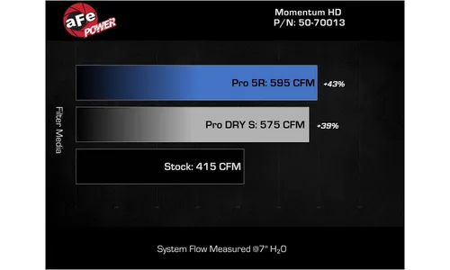 Система холодного впуска Momentum GT Red Edition, с фильтром Pro DRY S для RAM 1500 (DT) 2019–2026 V8-5.7L HEMI, AFE Power — фото 7