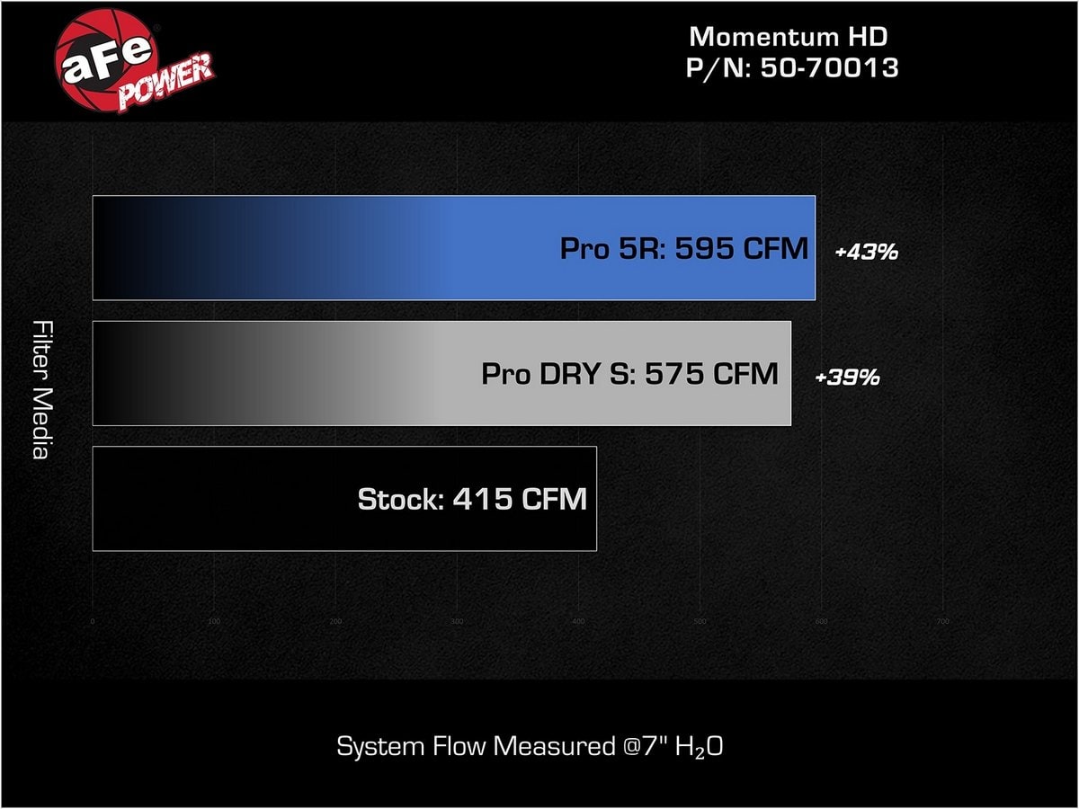 Система холодного впуска Momentum GT, с фильтром Pro 5R для RAM 1500 (DT) 2019–2026 V8-5.7L HEMI, AFE Power — фото 7