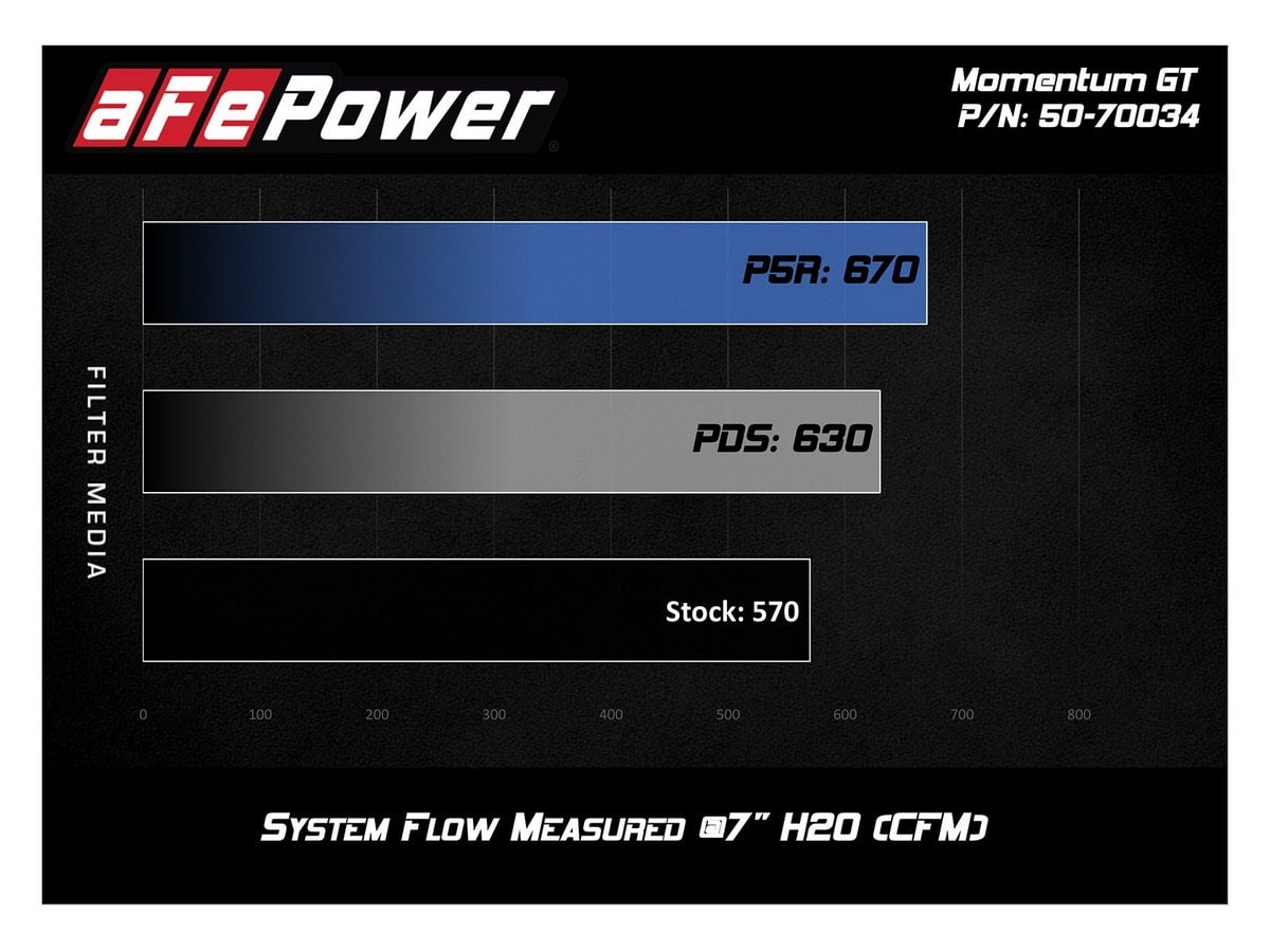 Система холодного впуска Momentum GT, с фильтром Pro 5R для Nissan Titan XD 2016–2024 V8-5.6L, AFE Power — фото 7