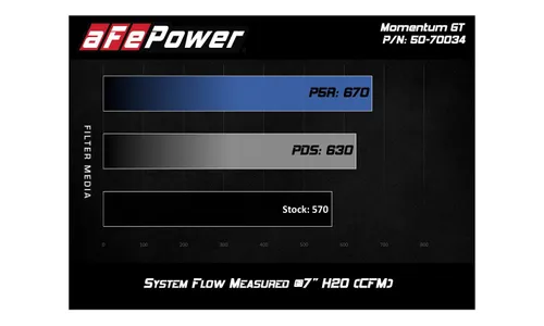 Система холодного впуска Momentum GT, с фильтром Pro 5R для Nissan Titan XD 2016–2024 V8-5.6L, AFE Power — фото 7