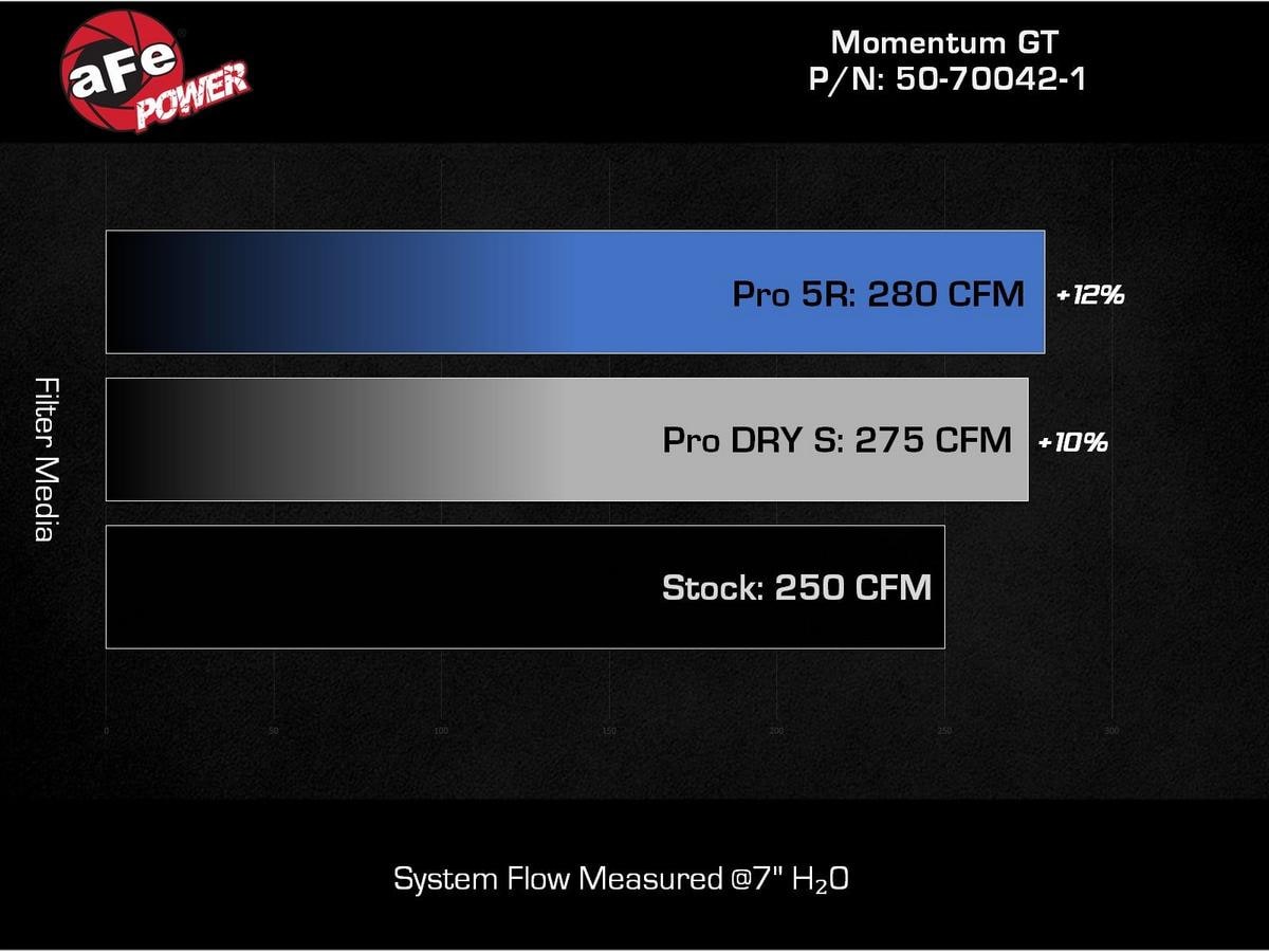 Система холодного впуска Momentum GT, с фильтром Pro DRY S для Chevrolet/GMC Silverado/Sierra 1500 2019–2026 L4-2.7L (t), AFE Power — фото 7