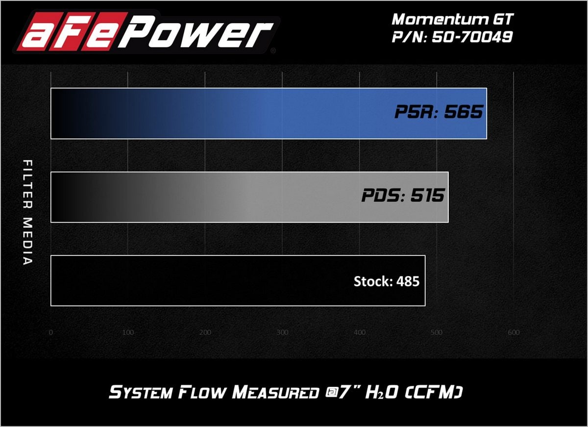 Система холодного впуска Momentum GT, с фильтром Pro DRY S для Cadillac CTS-V 2016–2019 V8-6.2L (sc), AFE Power — фото 7