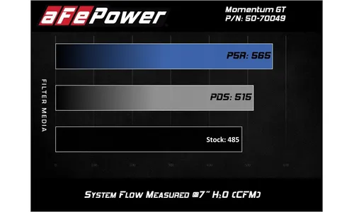 Система холодного впуска Momentum GT, с фильтром Pro DRY S для Cadillac CTS-V 2016–2019 V8-6.2L (sc), AFE Power — фото 7