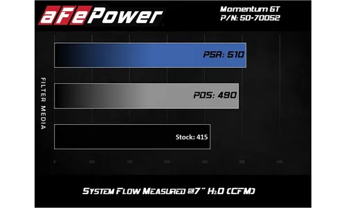 Система холодного впуска Momentum GT, с фильтром Pro DRY S для RAM 2500/3500 2019–2026 V8-6.4L HEMI, AFE Power — фото 7