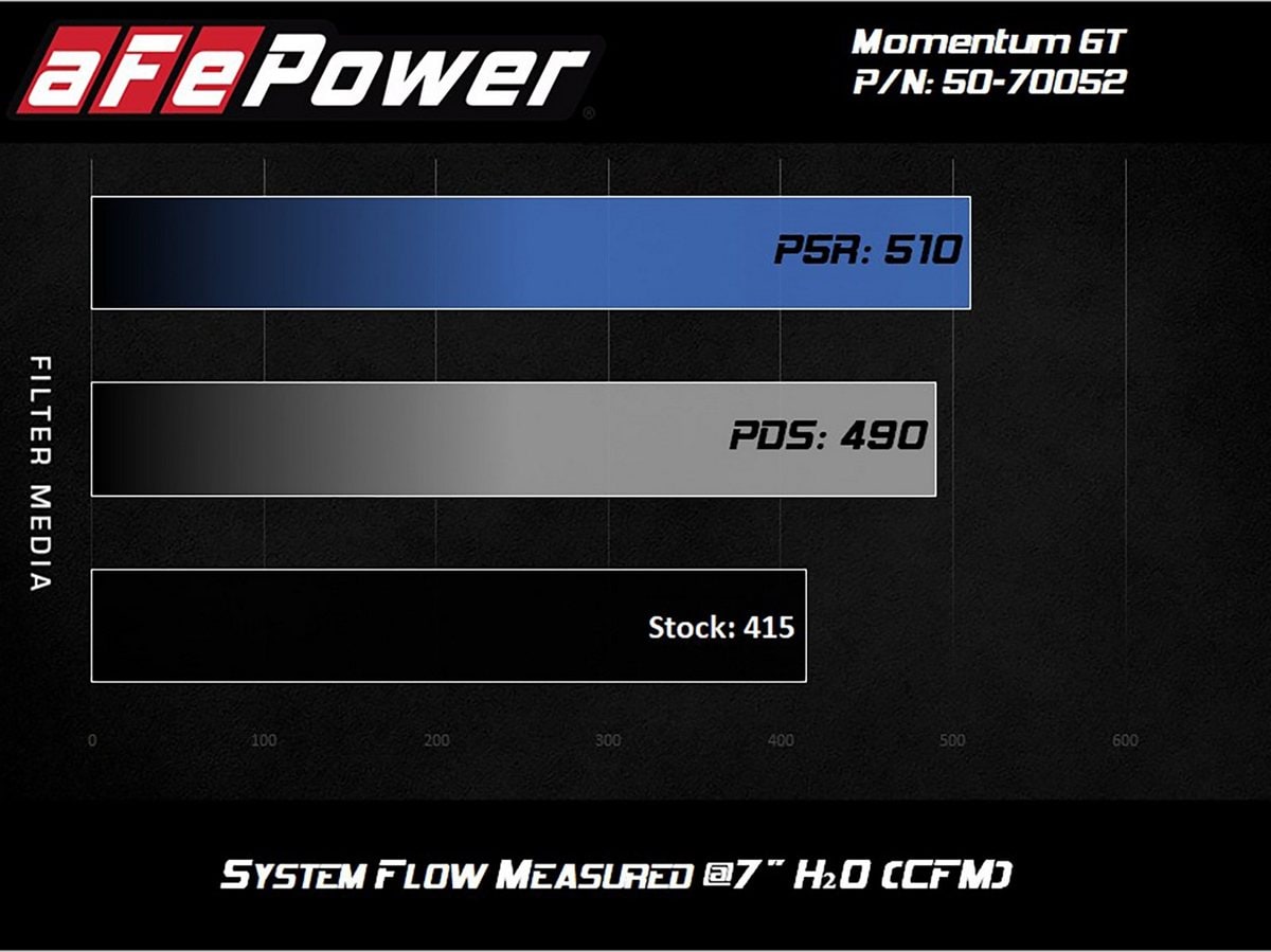 Система холодного впуска Momentum GT, с фильтром Pro 5R для RAM 2500/3500 2019–2026 V8-6.4L HEMI, AFE Power — фото 7