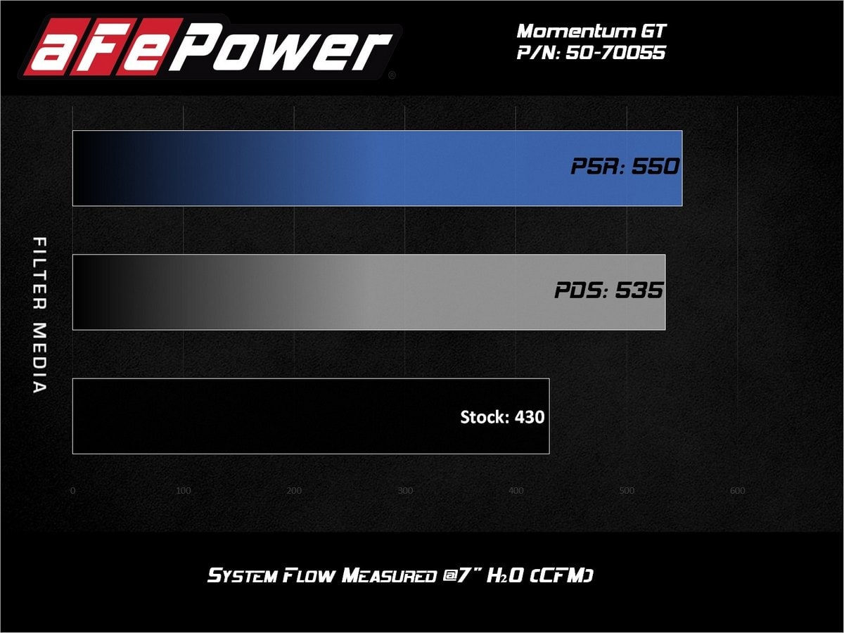 Система холодного впуска Momentum GT, с фильтром Pro DRY S для Chevrolet/GMC 2500/3500HD 2020–2026 V8-6.6L L8T, AFE Power — фото 6