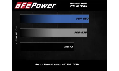 Система холодного впуска Momentum GT, с фильтром Pro DRY S для Chevrolet/GMC 2500/3500HD 2020–2026 V8-6.6L L8T, AFE Power — фото 6