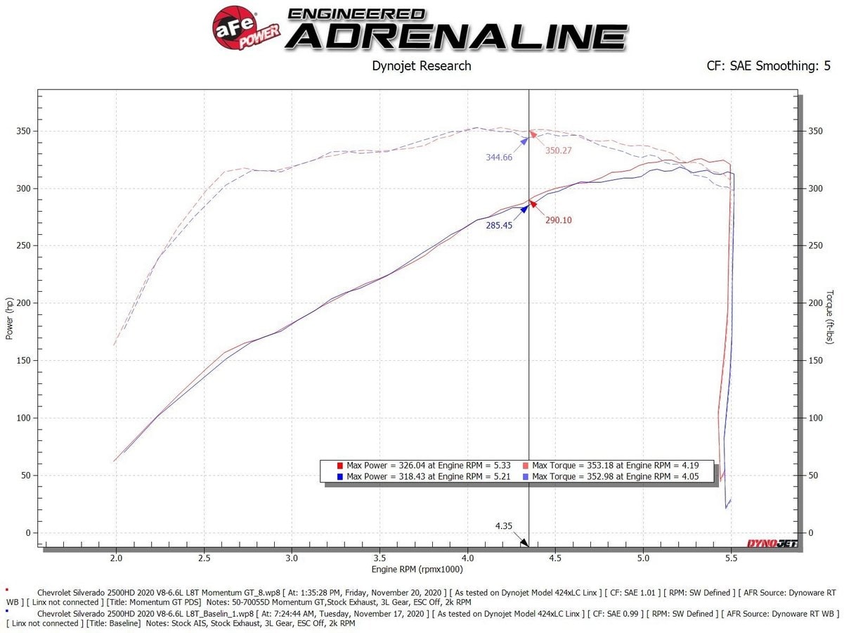Система холодного впуска Momentum GT, с фильтром Pro DRY S для Chevrolet/GMC 2500/3500HD 2020–2026 V8-6.6L L8T, AFE Power — фото 7