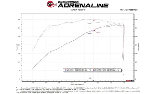 Система холодного впуска Momentum GT, с фильтром Pro DRY S для Chevrolet/GMC 2500/3500HD 2020–2026 V8-6.6L L8T, AFE Power — фото 7
