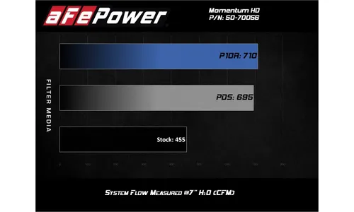 Система холодного впуска Momentum HD, с фильтром Pro 10R для Chevrolet/GMC Diesel Trucks 2020–2026 V8-6.6L (td) L5P, AFE Power — фото 7