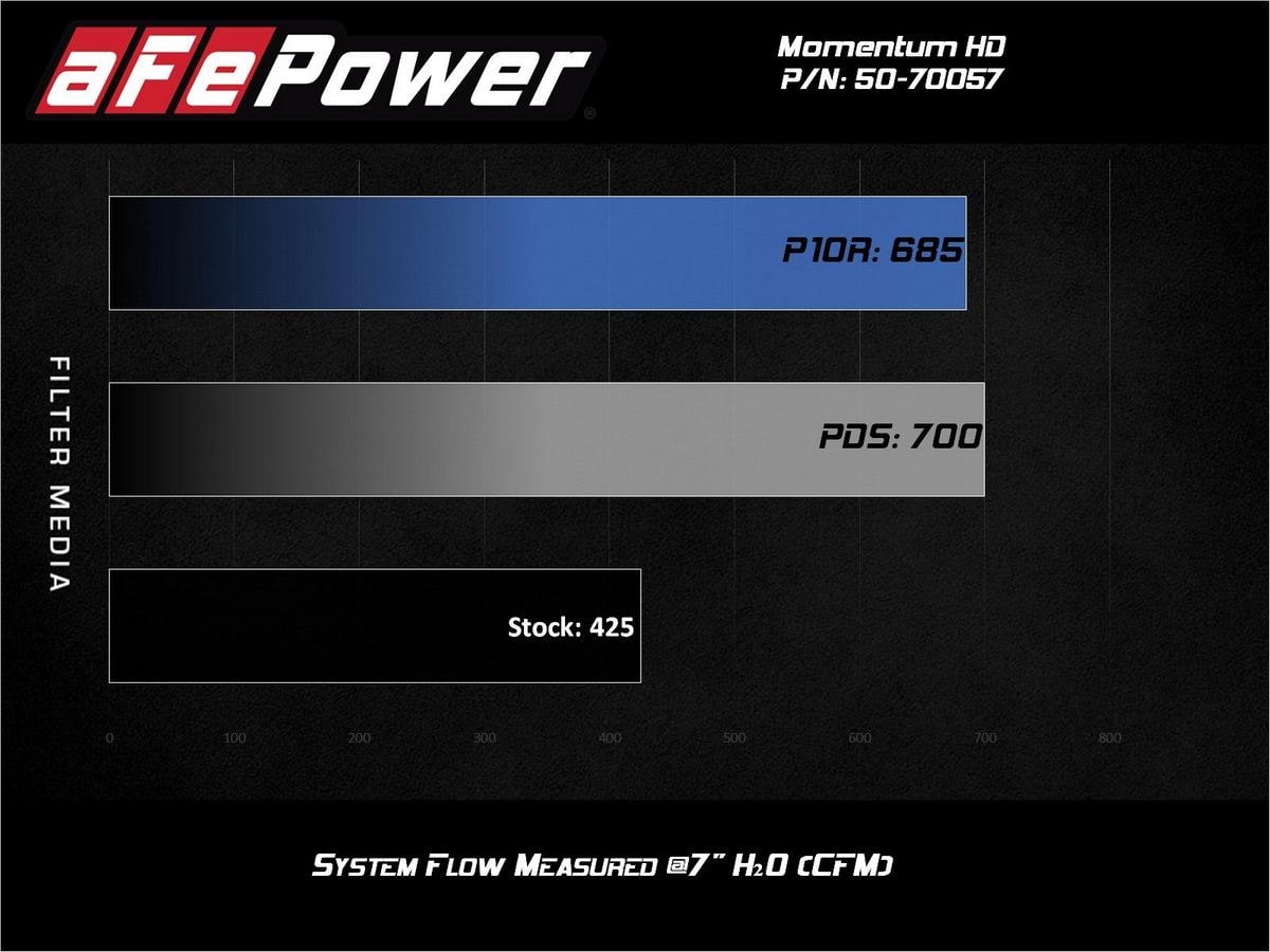 Система холодного впуска Momentum HD, с фильтром Pro DRY S для Ford Diesel Trucks 1994–1997 V8-7.3L (td), AFE Power — фото 6