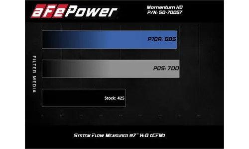 Система холодного впуска Momentum HD, с фильтром Pro 10R для Ford Diesel Trucks 1994–1997 V8-7.3L (td), AFE Power — фото 6