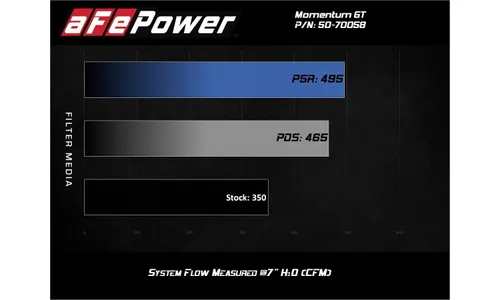Система холодного впуска Momentum GT, с фильтром Pro DRY S для Ford F-250/F-350 2020–2022 V8-7.3L, AFE Power — фото 6