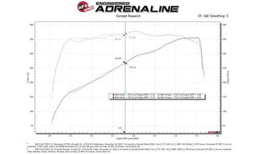 Система холодного впуска Momentum GT, с фильтром Pro DRY S для Ford F-250/F-350 2020–2022 V8-7.3L, AFE Power — фото 7