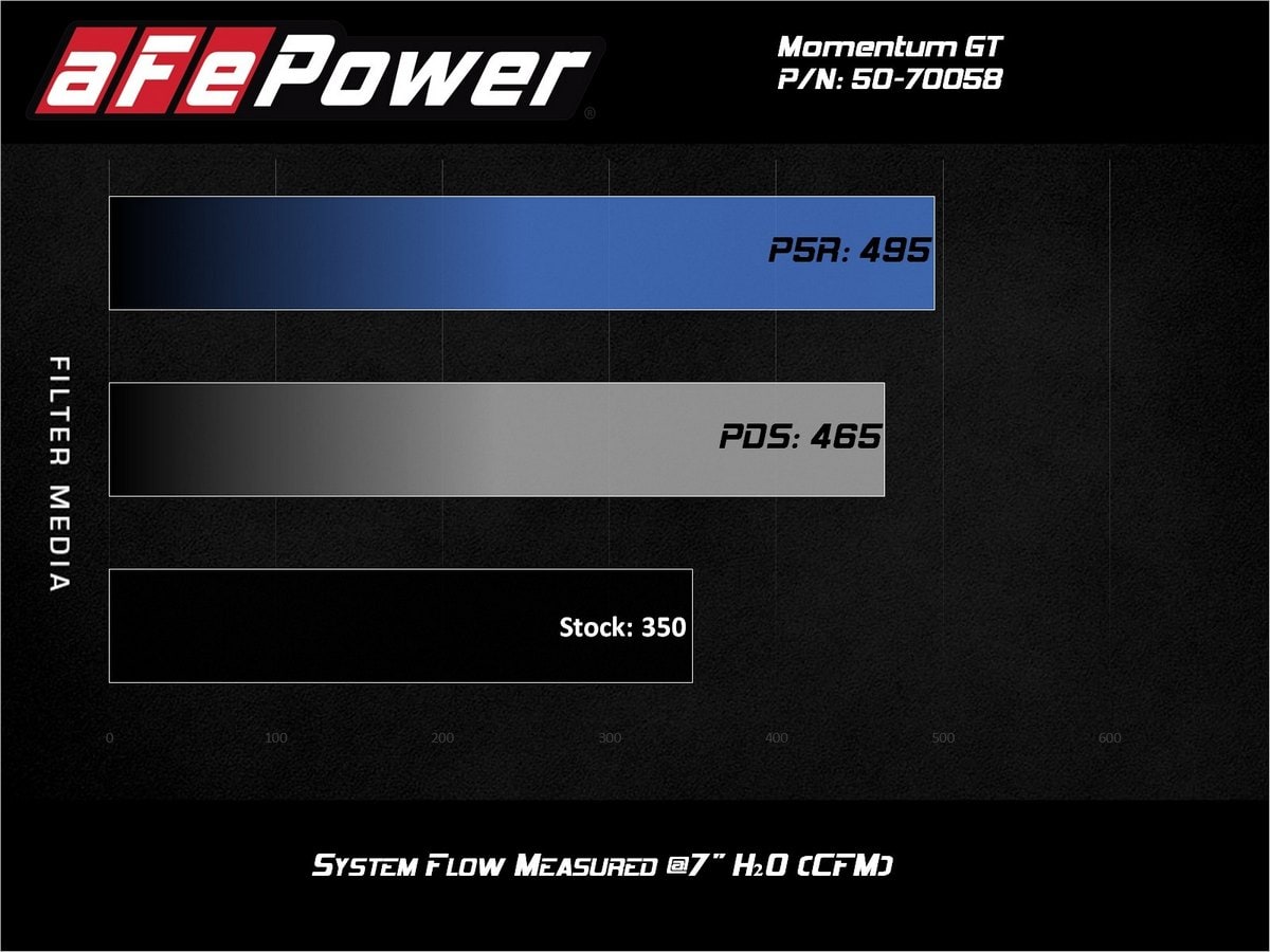 Система холодного впуска Momentum GT, с фильтром Pro 5R для Ford F-250/F-350 2020–2022 V8-7.3L, AFE Power — фото 6
