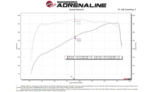 Система холодного впуска Momentum GT, с фильтром Pro 5R для Ford F-250/F-350 2020–2022 V8-7.3L, AFE Power — фото 7