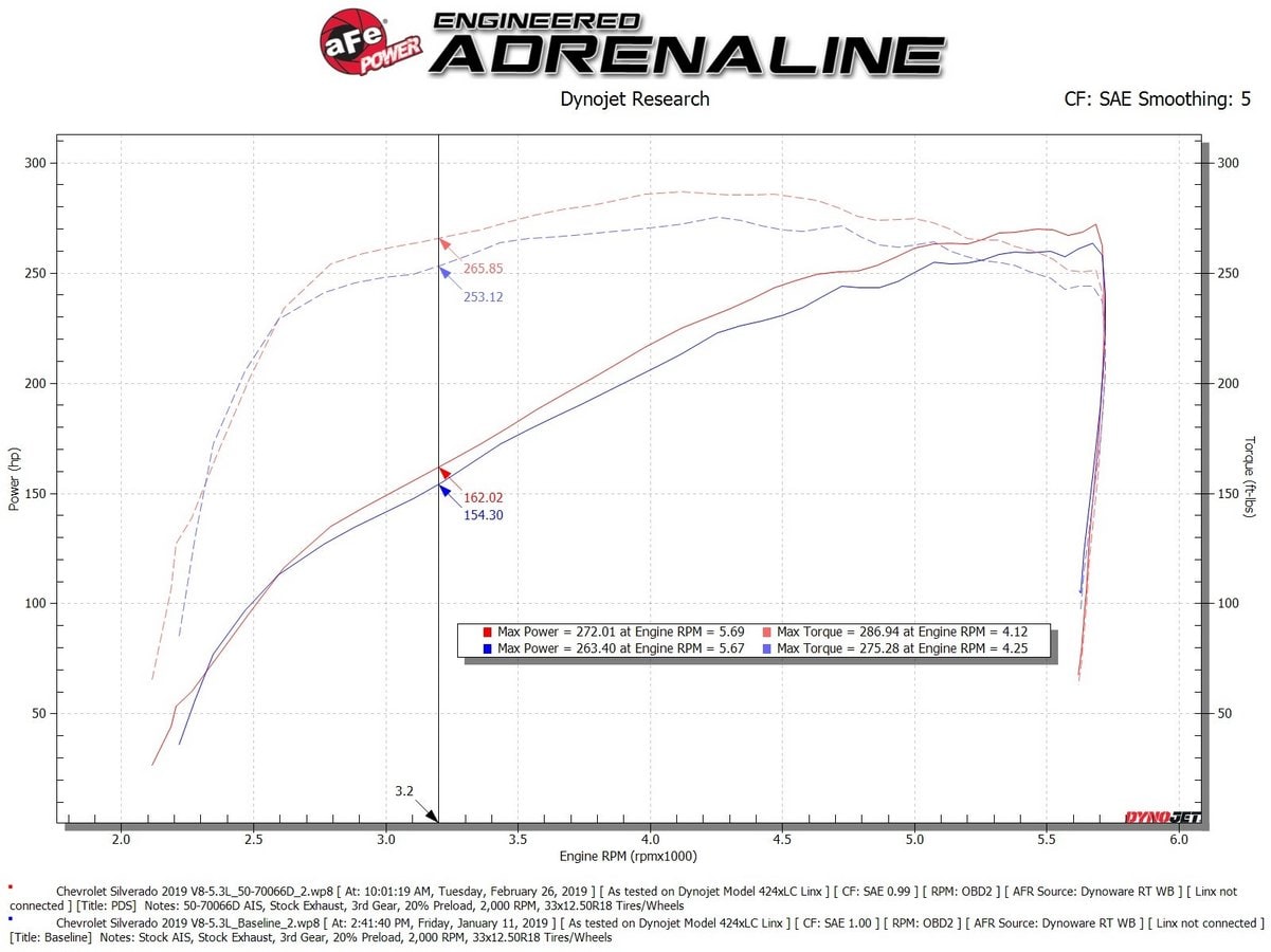 Система холодного впуска Momentum GT, с фильтром Pro DRY S для Chevrolet/GMC Trucks/SUVs 2019–2026 V8-5.3L, AFE Power — фото 7