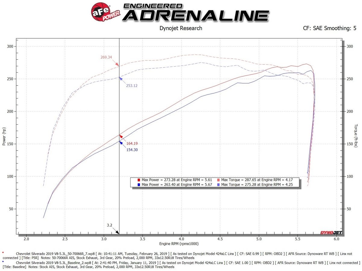 Система холодного впуска Momentum GT, с фильтром Pro 5R для Chevrolet/GMC Trucks/SUVs 2019–2026 V8-5.3L, AFE Power — фото 7