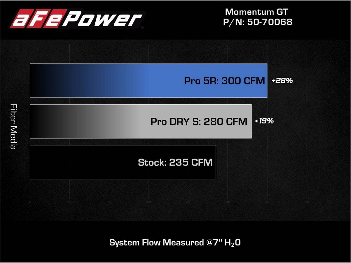Система холодного впуска Momentum GT, с фильтром Pro DRY S для MINI Cooper S (F55/56/57) 2019–2024 L4-2.0L (t) B46/B48, AFE Power — фото 7