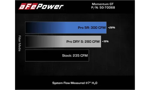 Система холодного впуска Momentum GT, с фильтром Pro 5R для MINI Cooper S (F55/56/57) 2019–2024 L4-2.0L (t) B46/B48, AFE Power — фото 7