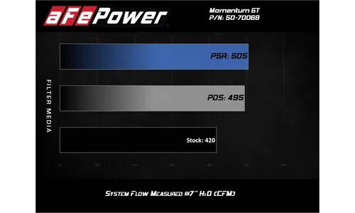 Система холодного впуска Momentum GT, с фильтром Pro DRY S для Ford F-250/F-350 2020–2022 V8-6.2L, AFE Power — фото 7