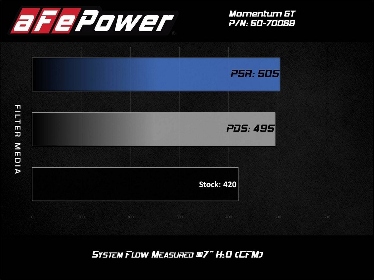 Система холодного впуска Momentum GT, с фильтром Pro 5R для Ford F-250/F-350 2020–2022 V8-6.2L, AFE Power — фото 7
