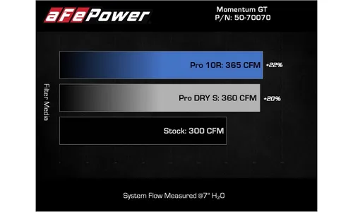Система холодного впуска Momentum HD, с фильтром Pro 10R для RAM 1500 2020–2023 V6-3.0L (td), AFE Power — фото 7