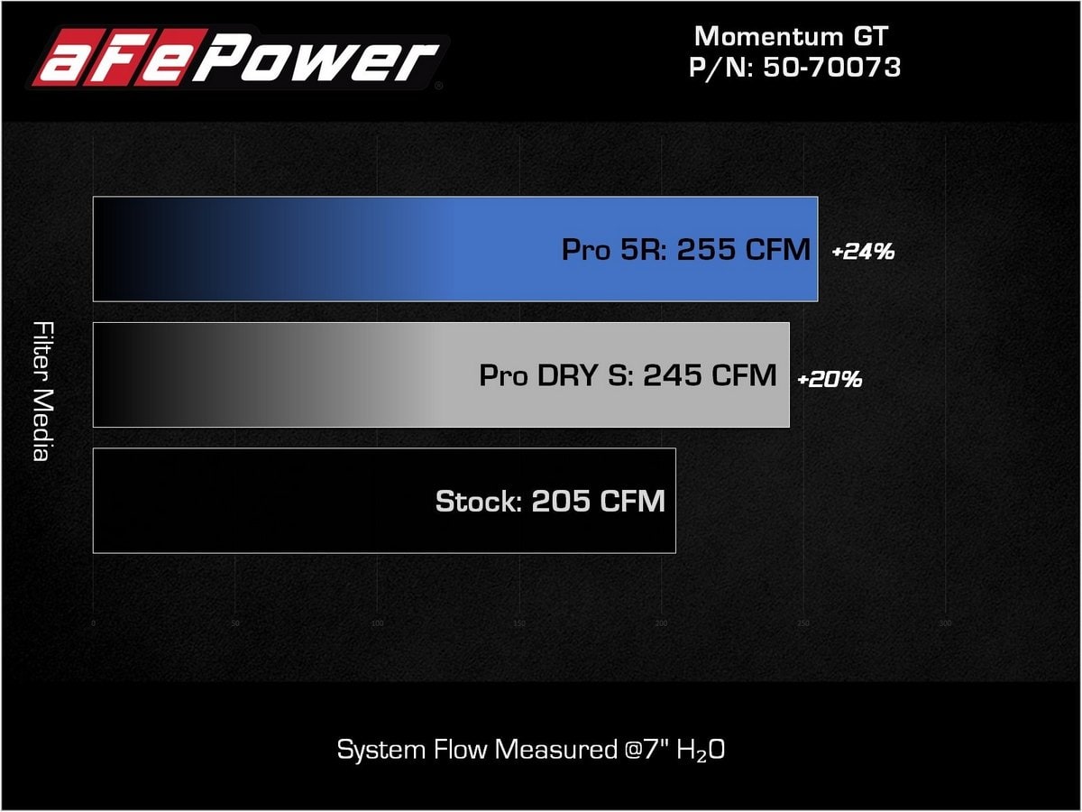 Система холодного впуска Momentum GT, с фильтром Pro DRY S для BMW 540i (G30) 2017–2023 L6-3.0L (t) B58, AFE Power — фото 7