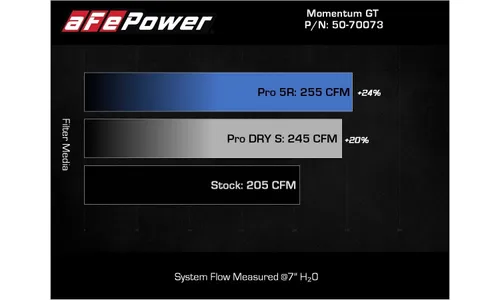 Система холодного впуска Momentum GT, с фильтром Pro 5R для BMW 540i (G30) 2017–2023 L6-3.0L (t) B58, AFE Power — фото 7