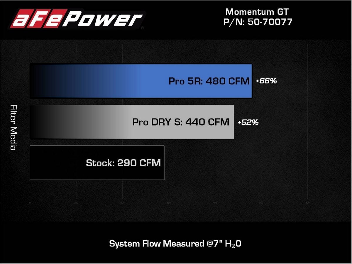 Система холодного впуска Momentum GT, с фильтром Pro 5R для Nissan Frontier 2020–2023 V6-3.8L, AFE Power — фото 7