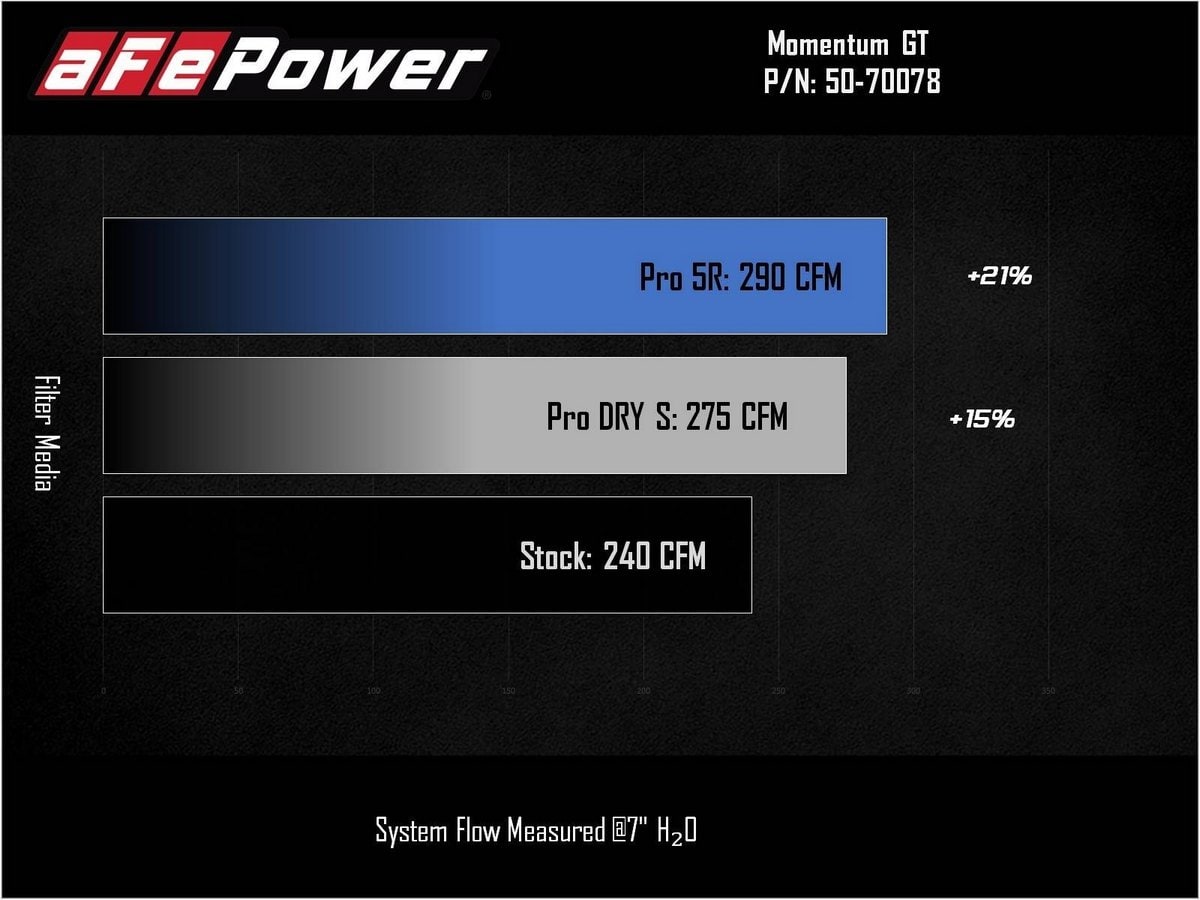 Система холодного впуска Momentum GT, с фильтром Pro DRY S для Ford Bronco Sport 2021–2024 L3-1.5L (t), AFE Power — фото 7