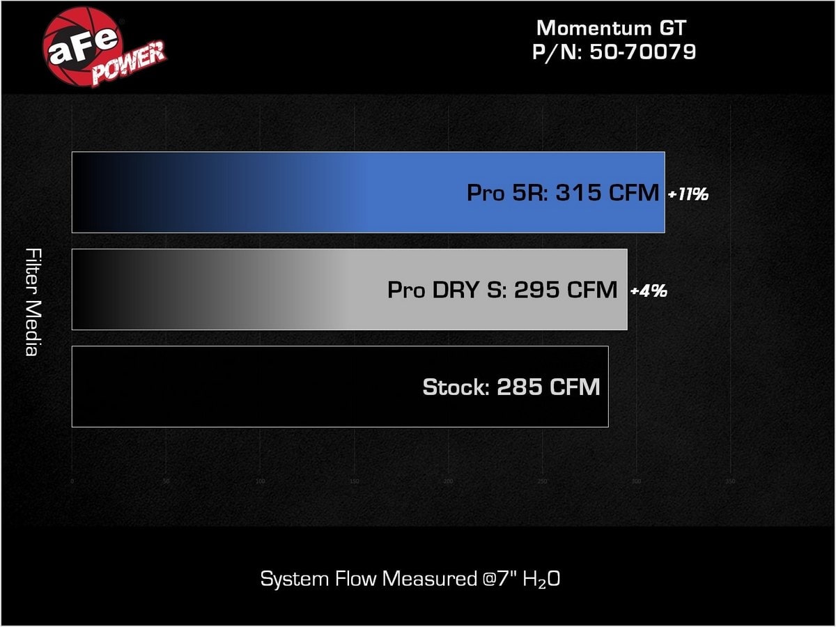 Система холодного впуска Momentum GT, с фильтром Pro 5R для Ford Bronco Sport 2021–2024 L4-2.0L (t), AFE Power — фото 7