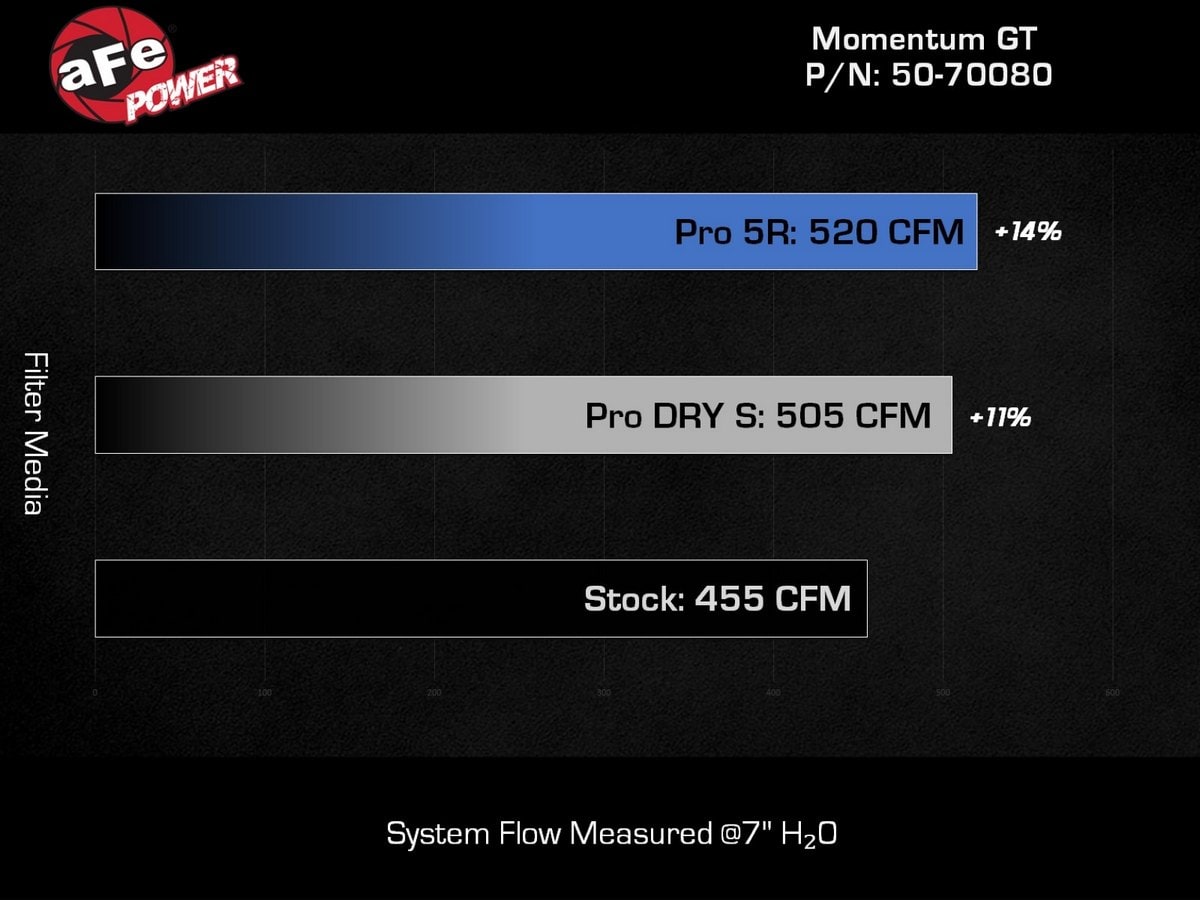 Система холодного впуска Momentum GT, с фильтром Pro DRY S для Jeep Wrangler 392 2021–2026 V8-6.4L, AFE Power — фото 7
