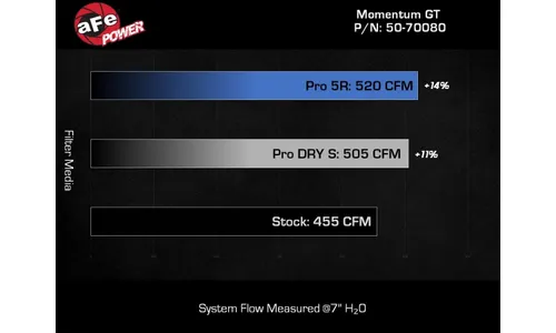 Система холодного впуска Momentum GT, с фильтром Pro 5R для Jeep Wrangler 392 2021–2026 V8-6.4L, AFE Power — фото 7