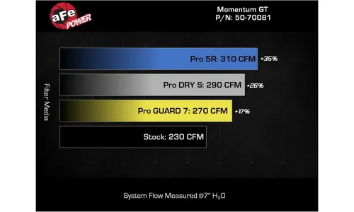 Система холодного впуска Momentum GT, с фильтром Pro DRY S для Ford Bronco 2021–2026 V6-2.7L (tt), AFE Power — фото 7