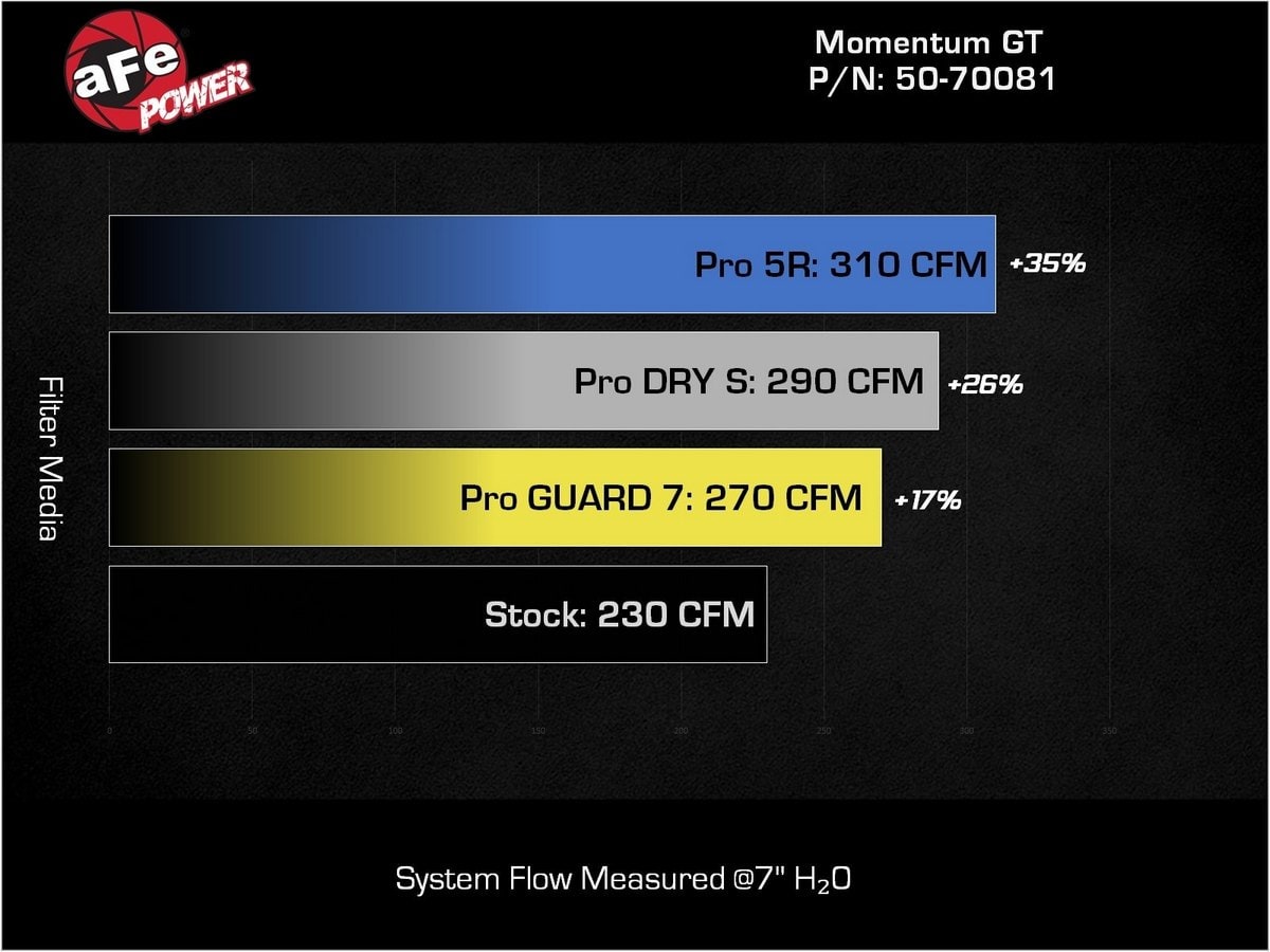 Система холодного впуска Momentum GT, с фильтром Pro GUARD7 для Ford Bronco 2021–2026 V6-2.7L (tt), AFE Power — фото 7