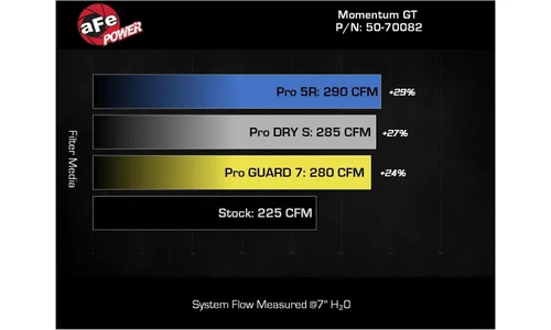 Система холодного впуска Momentum GT, с фильтром Pro DRY S для Ford Bronco 2021–2024 L4-2.3L (t), AFE Power — фото 7
