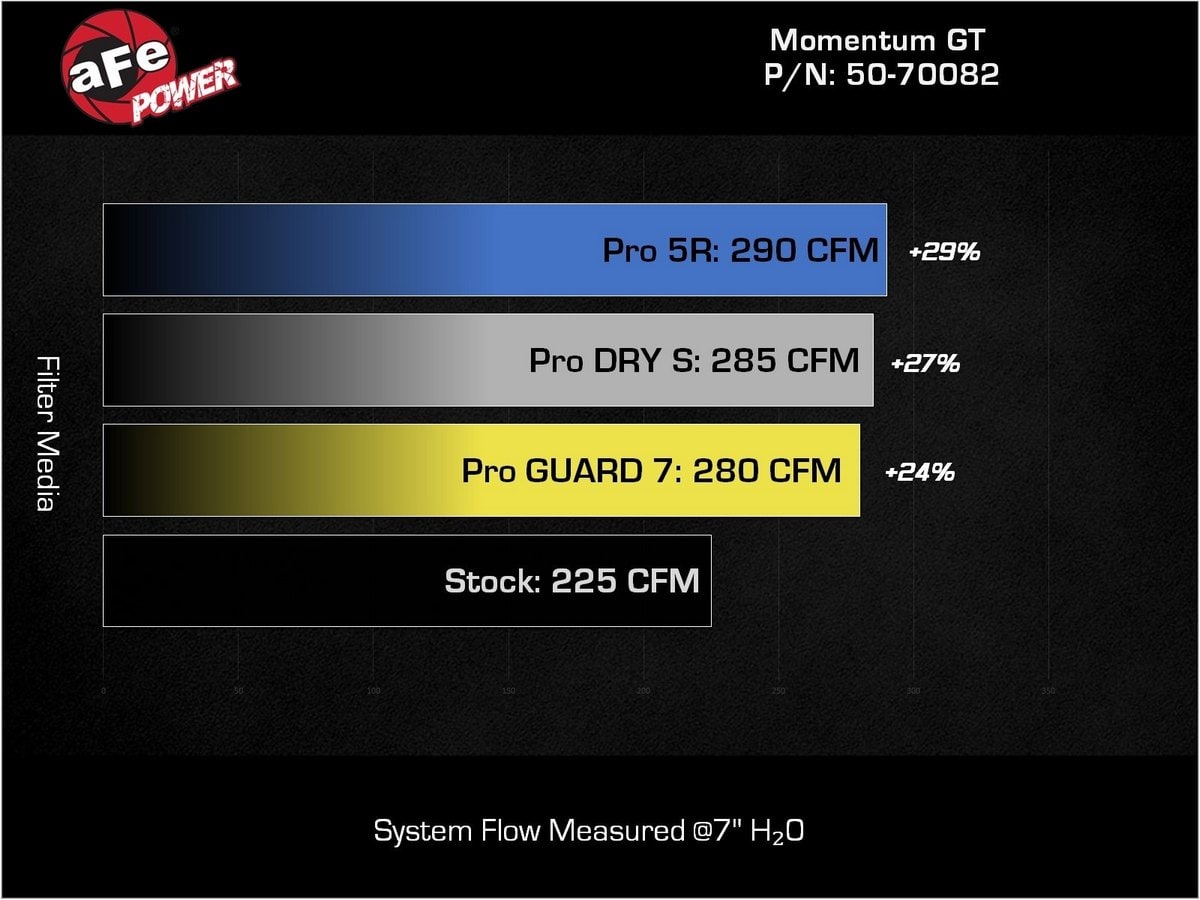 Система холодного впуска Momentum GT, с фильтром Pro GUARD7 для Ford Bronco 2021–2024 L4-2.3L (t), AFE Power — фото 7