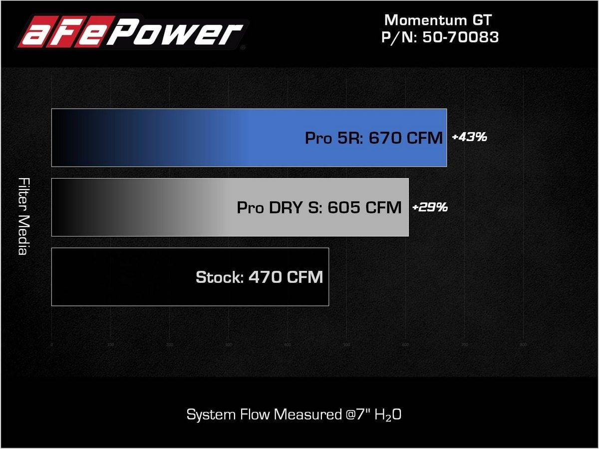 Система холодного впуска Momentum GT, с фильтрами Pro 5R для BMW M2 (G87) 2023–2026 /M3/M4 (G80/82/83) 2021–2026 L6-3.0L (tt) S58, AFE Power — фото 7