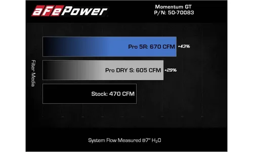 Система холодного впуска Momentum GT, с фильтрами Pro 5R для BMW M2 (G87) 2023–2026 /M3/M4 (G80/82/83) 2021–2026 L6-3.0L (tt) S58, AFE Power — фото 7