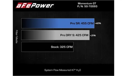 Система холодного впуска Momentum GT, с фильтром Pro DRY S для Jeep Grand Cherokee (WL) 2022–2024 V8-5.7L HEMI, AFE Power — фото 7