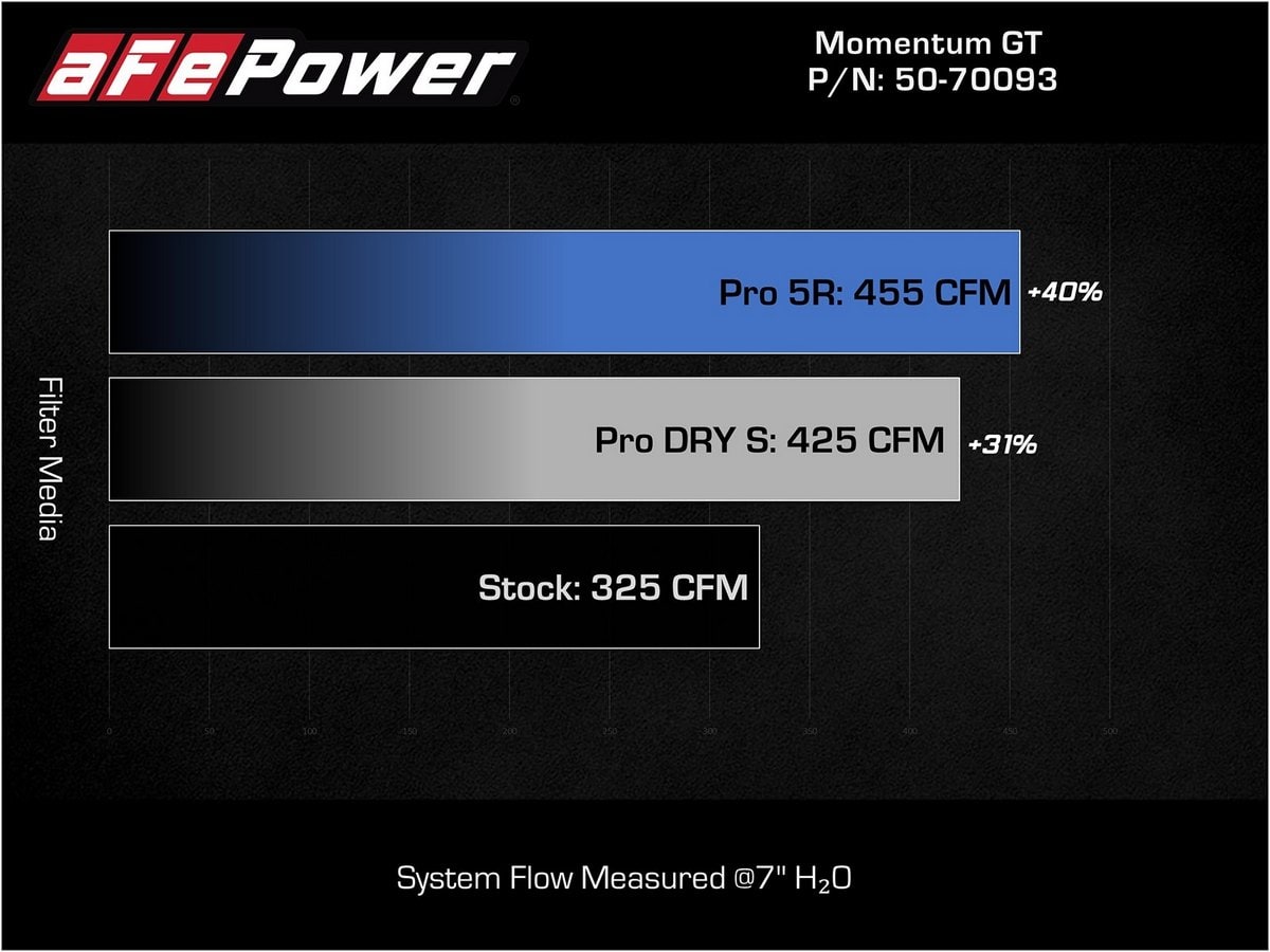Система холодного впуска Momentum GT, с фильтром Pro 5R для Jeep Grand Cherokee (WL) 2022–2024 V8-5.7L HEMI, AFE Power — фото 7