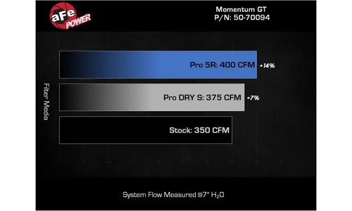 Система холодного впуска Momentum GT, с фильтром Pro 5R для Ford Edge ST 2019–2024 V6-2.7L (tt), AFE Power — фото 7